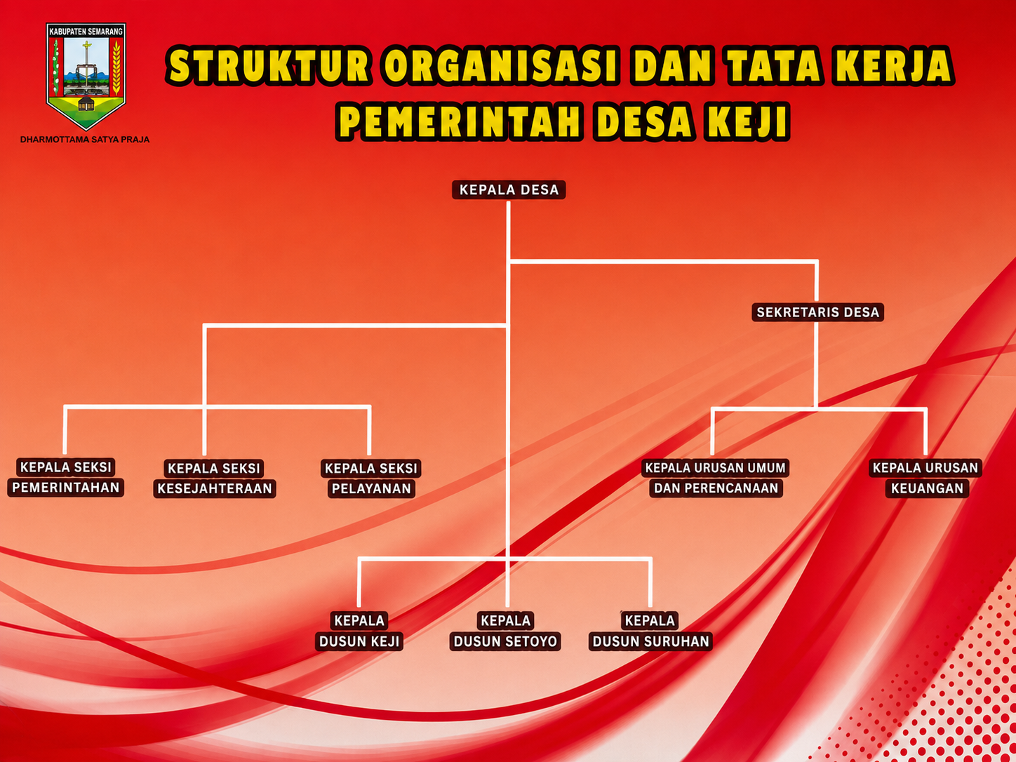 Struktur Organisasi Pemerintah Desa Keji